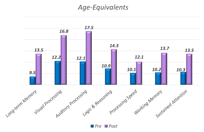 Brain training Clients with Dyslexia - Age Equivalent Graph