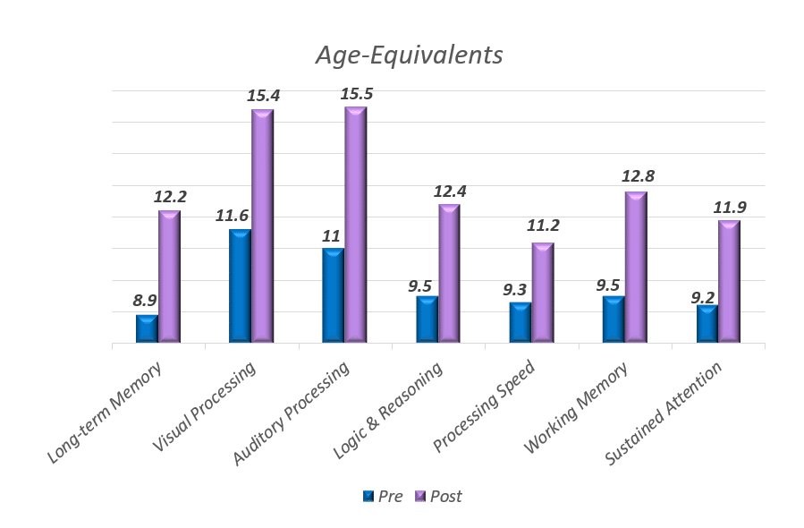 Autism age equivalents graph